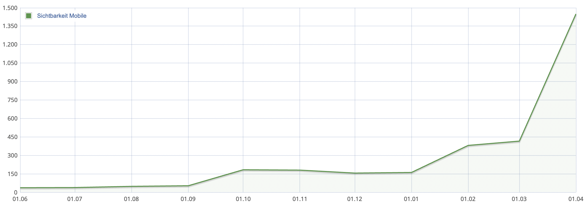 SEO Agentur Zug Ergebnisse nach SEO Optimierung in Zug Mobile Smartphone