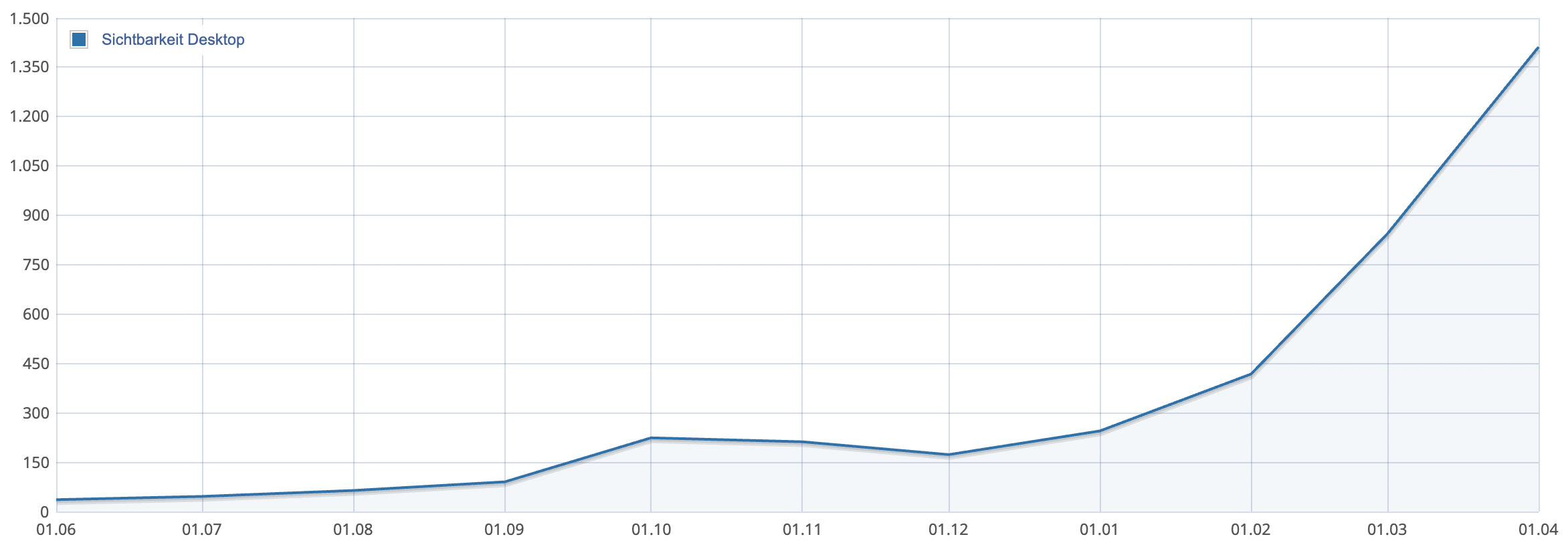 SEO Agentur Zug - Kundenergebnis nach 8 Monaten mit GROWTHY - Keyword Top 10